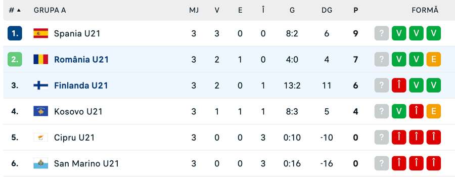 Clasament Grupa A - preliminarii Euro U21 2027
