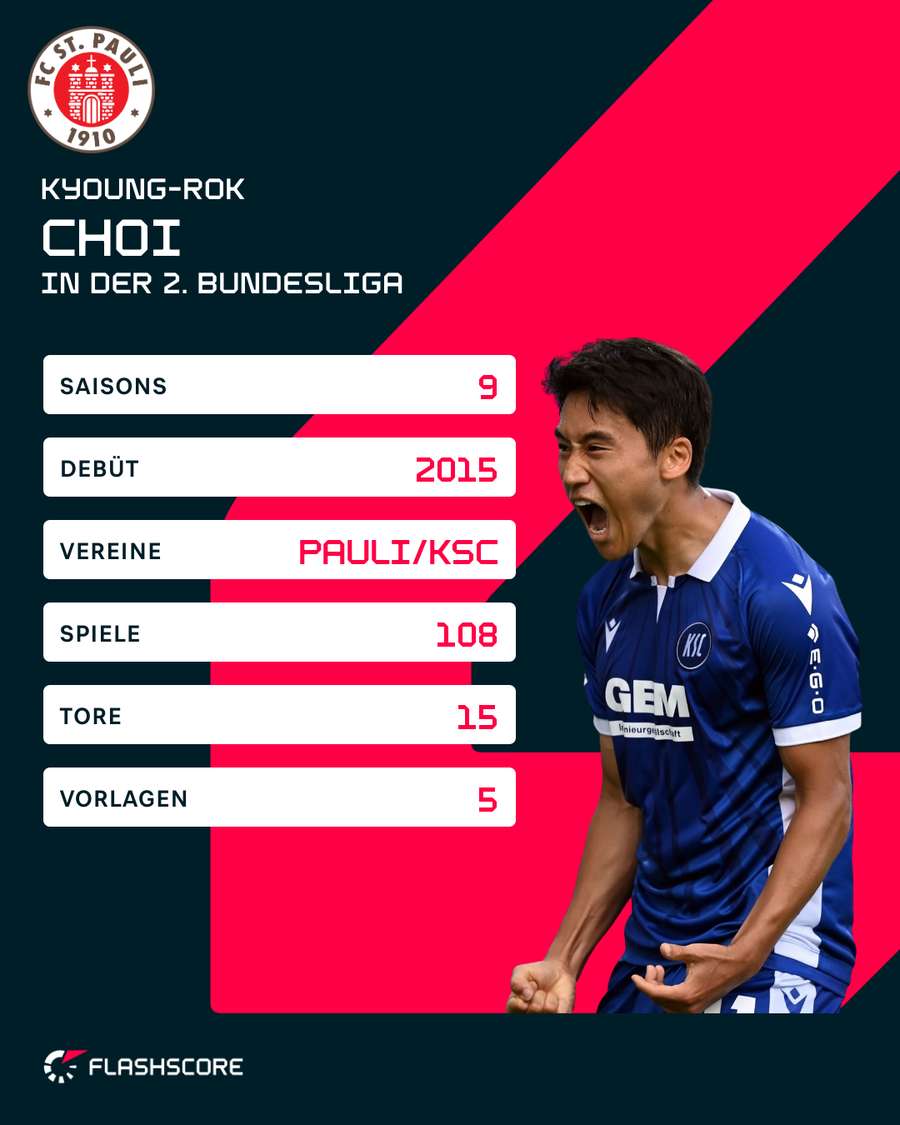Die Stats von Choi in der 2. Bundesliga