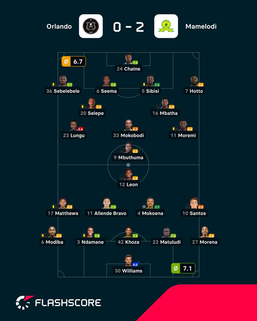 Notas finais dos jogadores