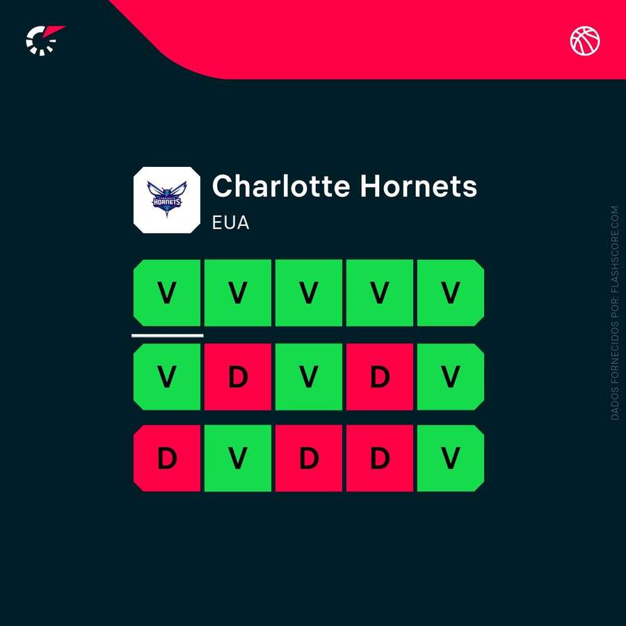 A forma dos Hornets
