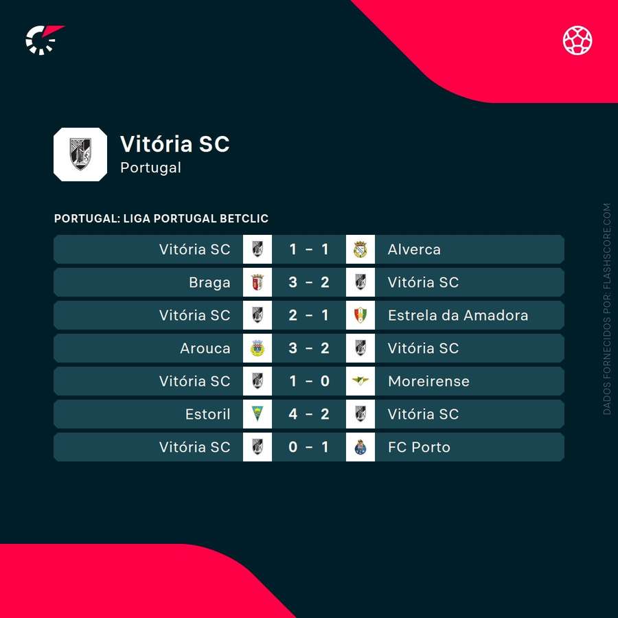Os últimos jogos do Vitória SC