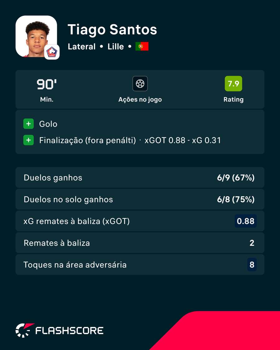 A exibição de Tiago Santos