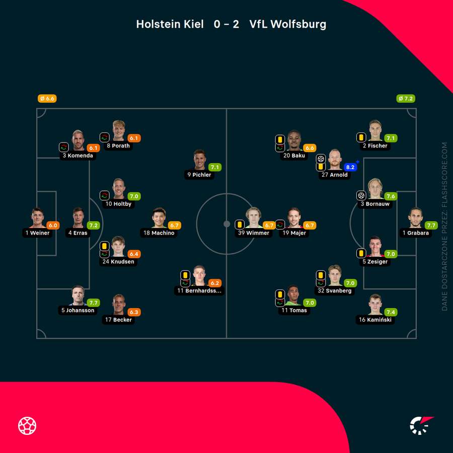 Składy i noty za mecz Holstein - Wolfsburg