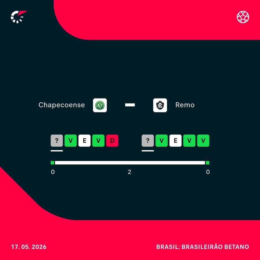 Como Chapecoense e Remo chegam ao duelo deste domingo (17)
