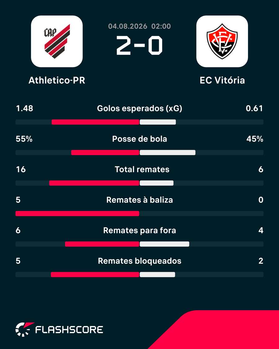Estatísticas da partida Estatísticas da partida