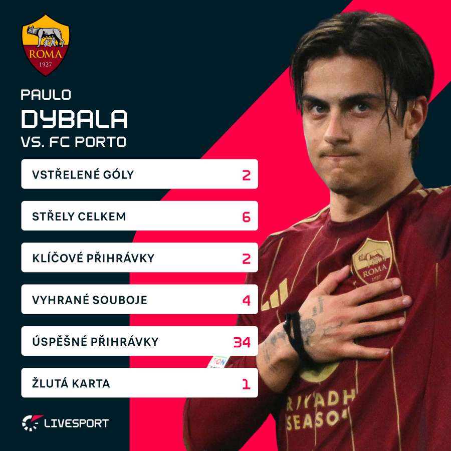 Dybalovy statistiky z odvety s Portem. Dybalovy statistiky z odvety s Portem.