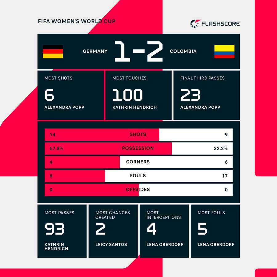 Germany v Colombia match stats