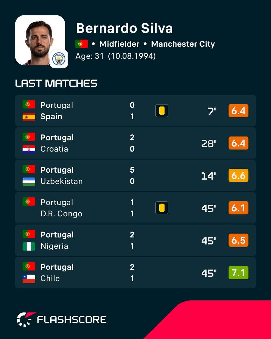 Os últimos jogos de Bernardo Silva Os últimos jogos de Bernardo Silva