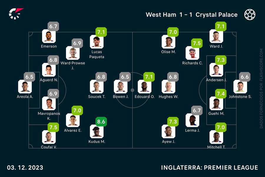 Pontuações dos jogadores