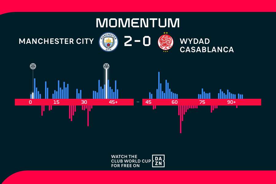 Momento del Manchester City-Wydad