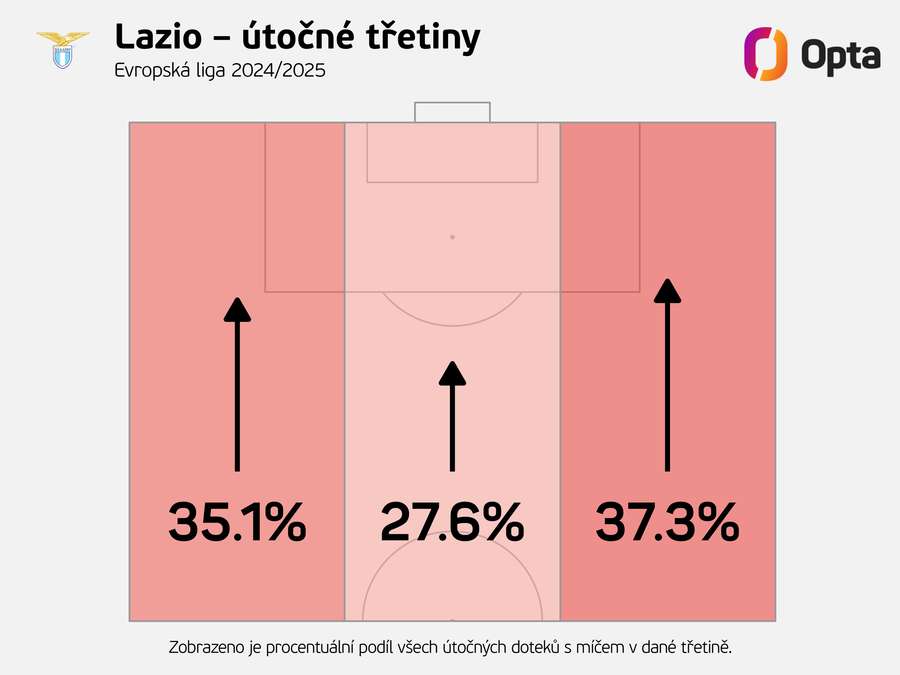 Kudy nejčastěji útočí Lazio