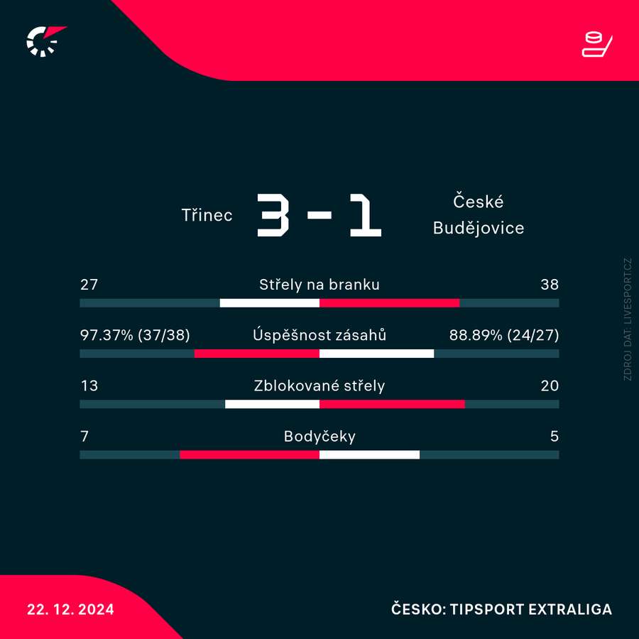 Statistiky zápasu.