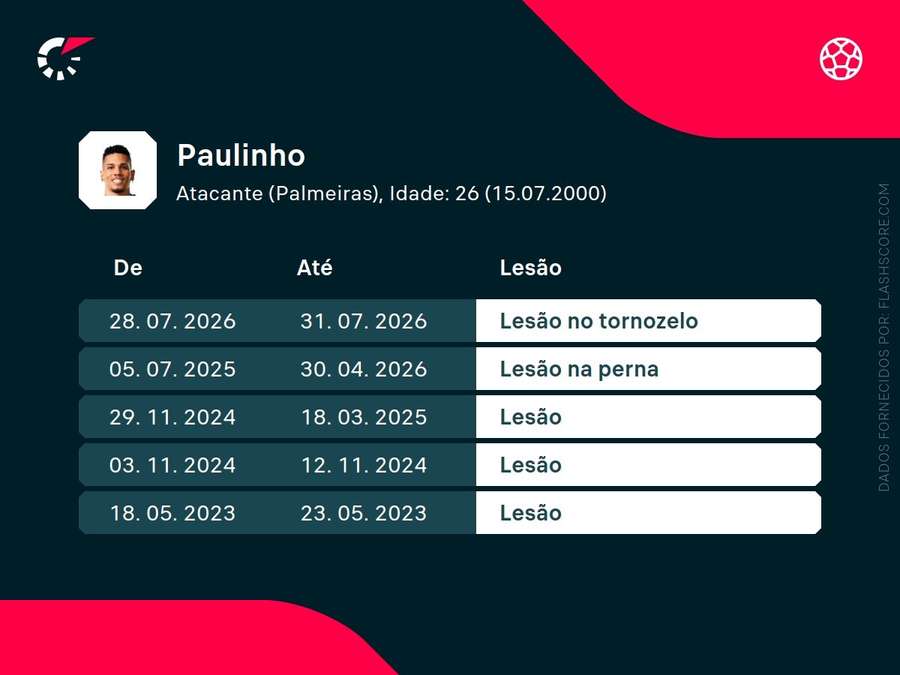 Paulinho tem convivido com lesões no Palmeiras Paulinho tem convivido com lesões no Palmeiras