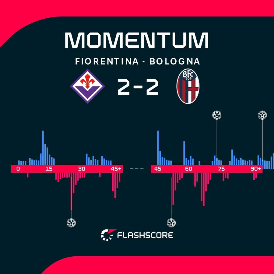 The red card swung the momentum in Fiorentina's favour The red card swung the momentum in Fiorentina's favour