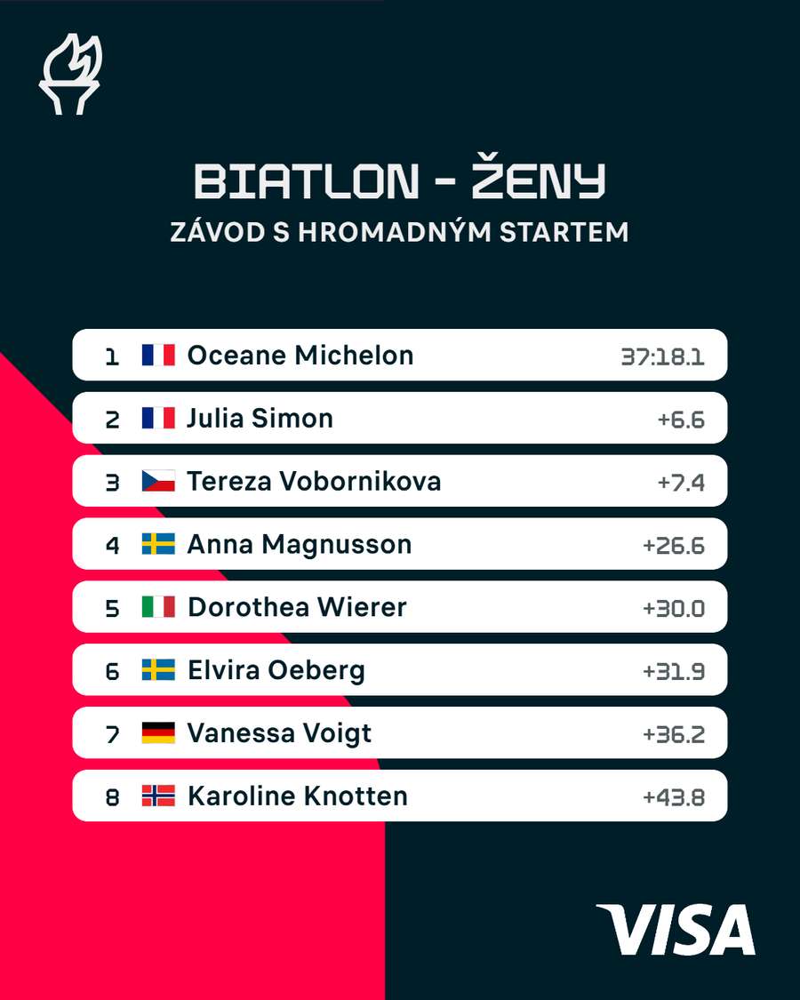 Výsledky závodu s hromadným startem.