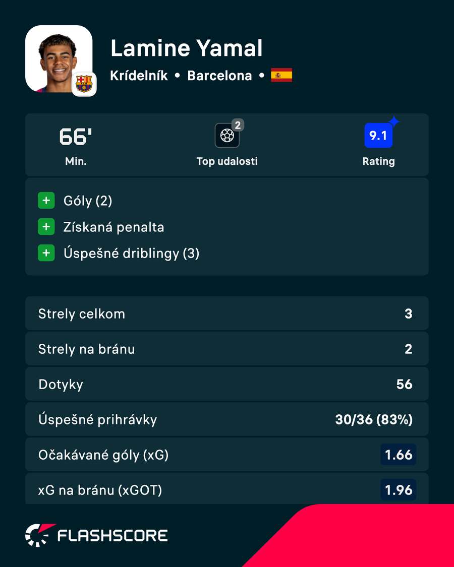 Dvojgólový Yamal a jeho výkon v číslach. Dvojgólový Yamal a jeho výkon v číslach.