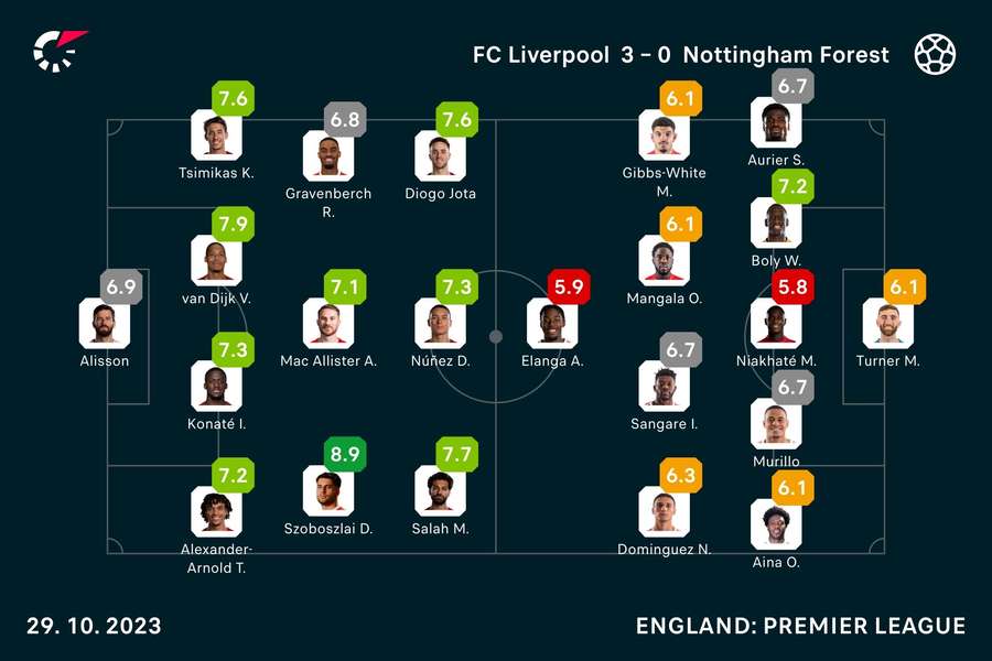 Liverpool vs. Nottingham: Die Noten zum Spiel.