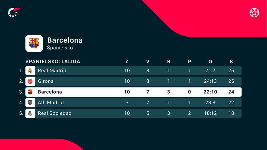 Barcelona si drží kontakt s čelom súťaže. Barcelona si drží kontakt s čelom súťaže.
