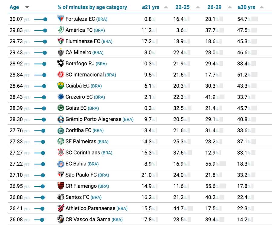 Maiores médias de idade do futebol brasileiro