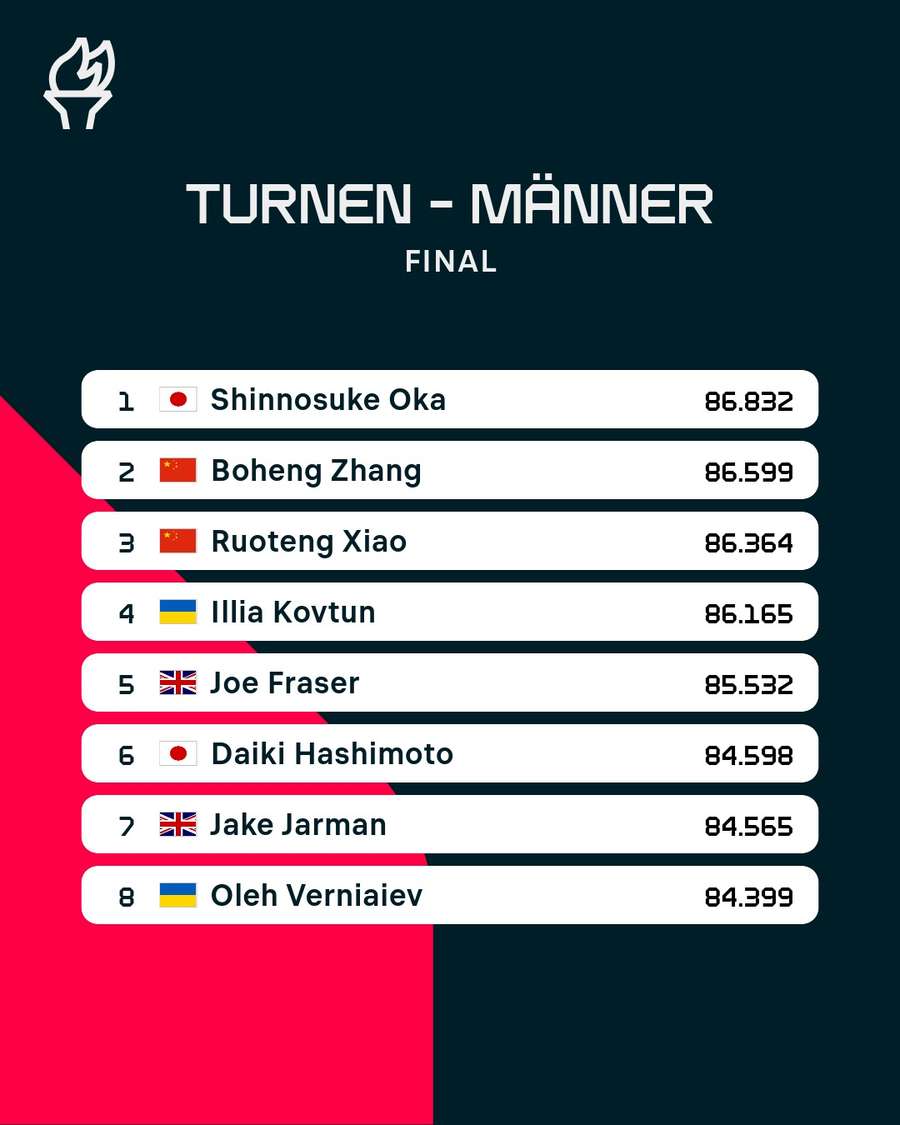 Endstand im Mehrkampf.