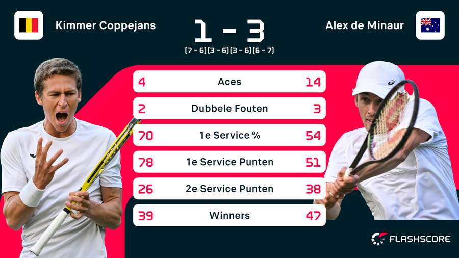 Statistieken Coppejans - De Minaur