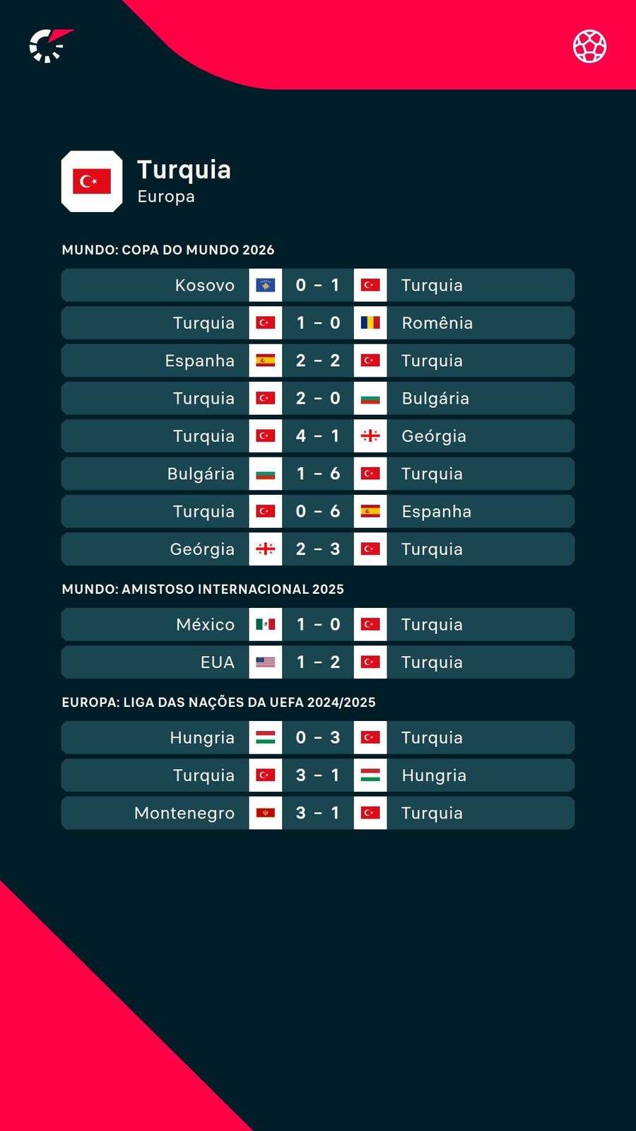 O desempenho da Turquia desde a Liga das Nações