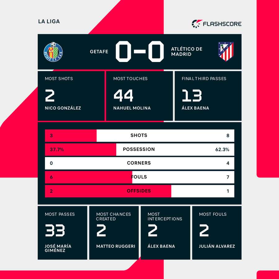 Getafe vs Atletico Madrid match stats