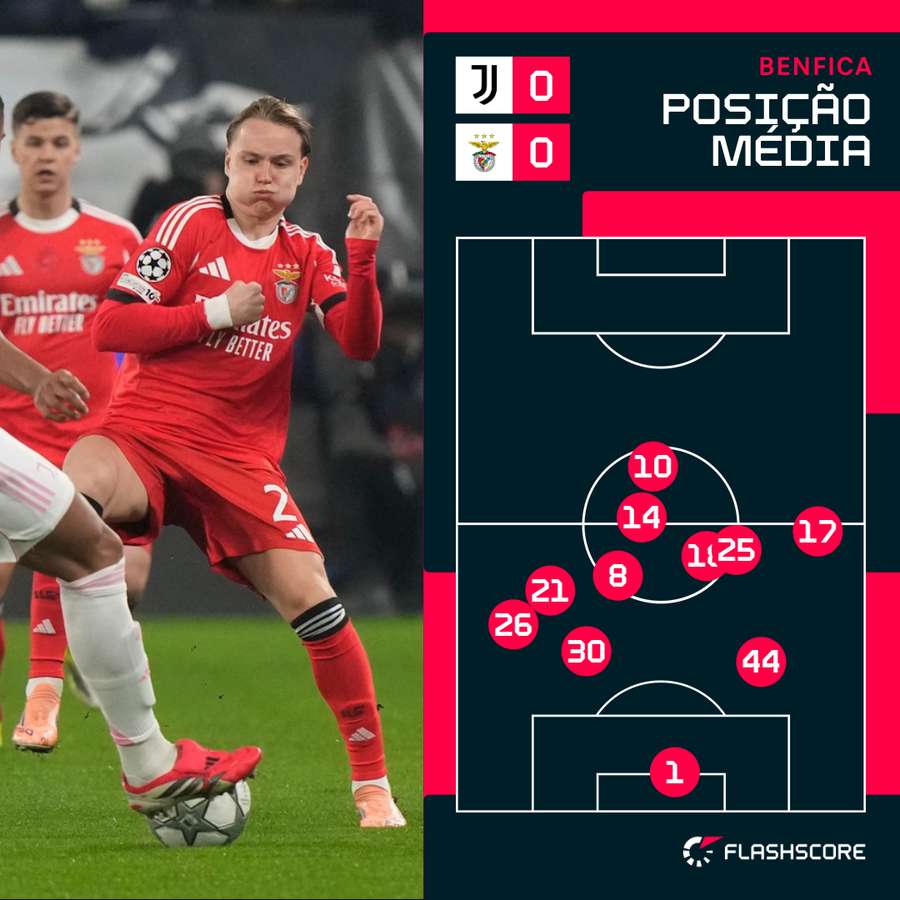 O posicionamento da equipa do Benfica O posicionamento da equipa do Benfica