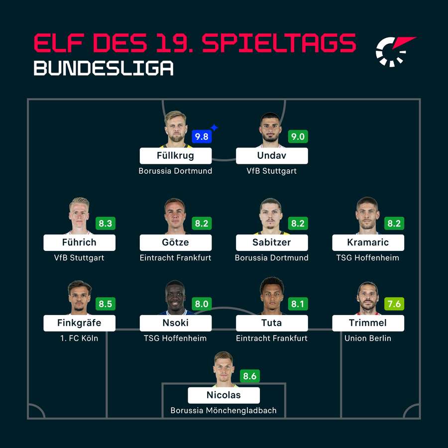 Die beste Elf des 19. Bundesliga-Spieltags.