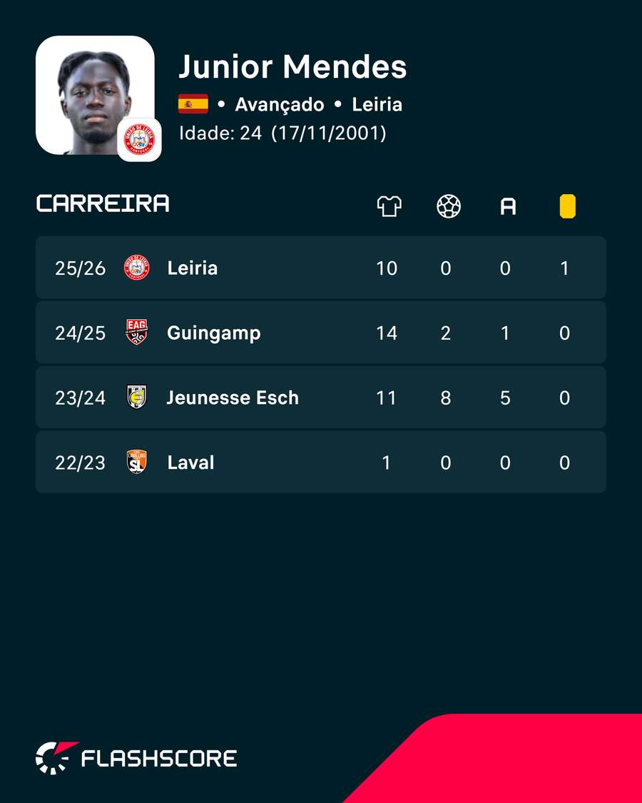 Os números de Junior Mendes