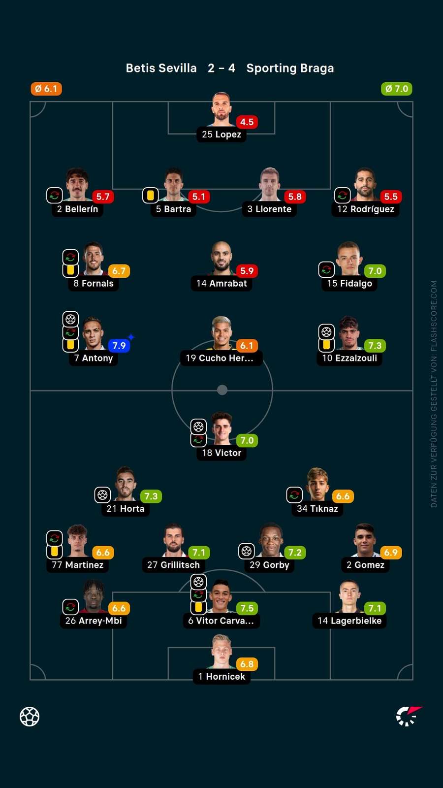 Spielernoten: Betis vs. Braga