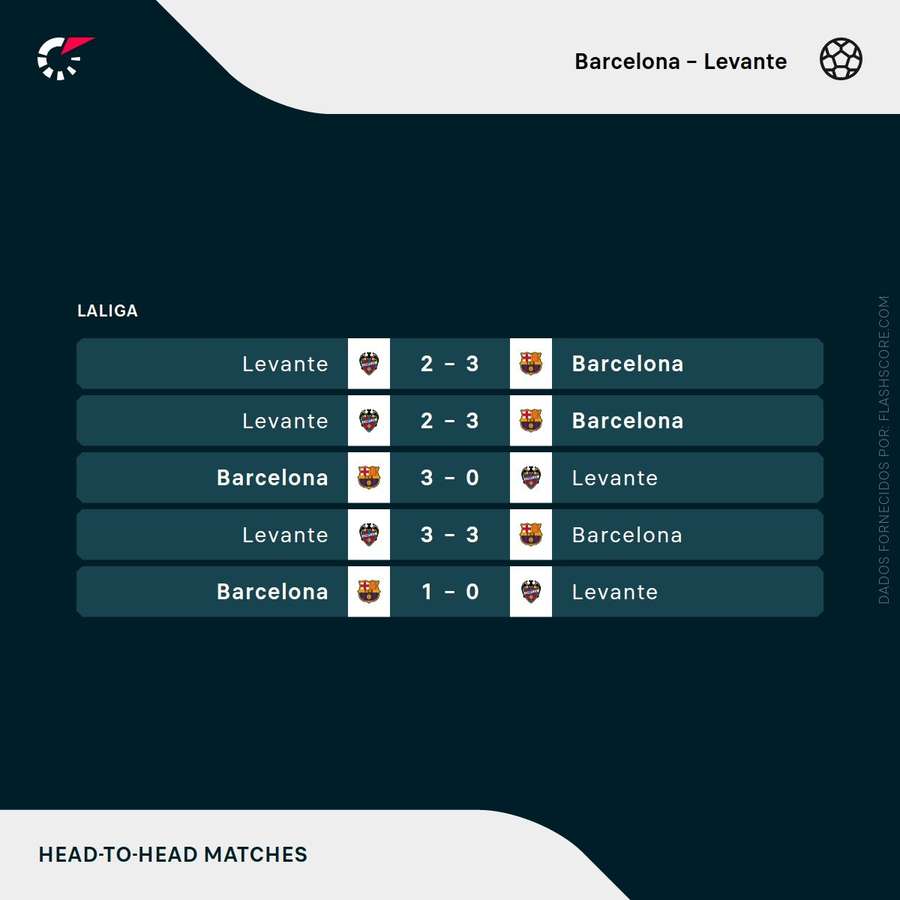 Últimos duelos entre os dois conjuntos