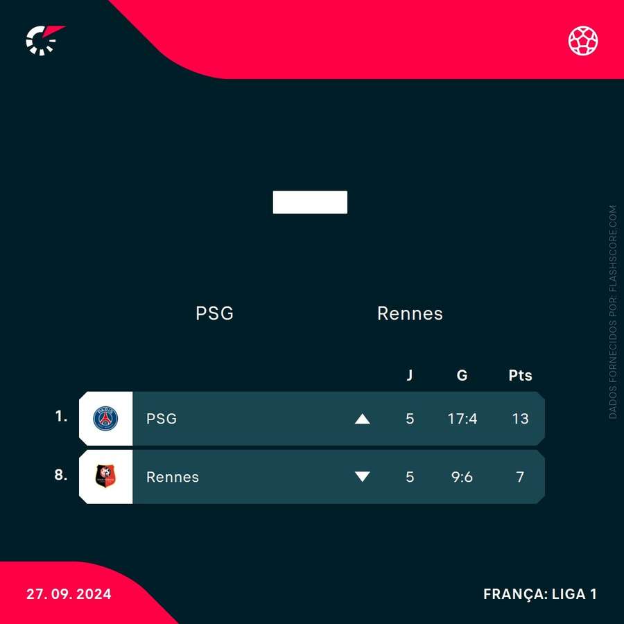 As posições de PSG e Rennes na tabela da Ligue 1