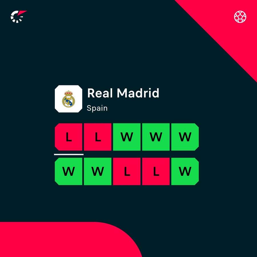Real Madrid's recent form