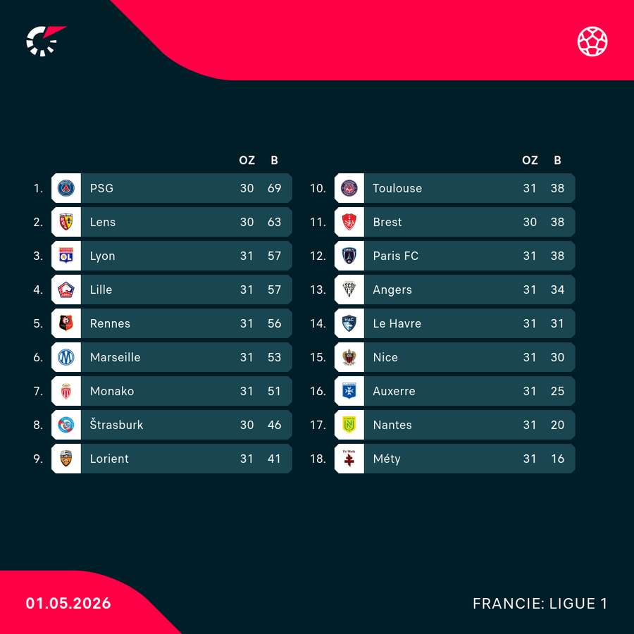 Tabulka Ligue 1.