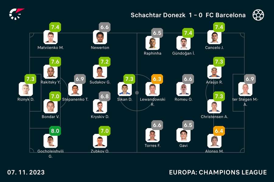 Schachtar Donezk vs. FC Barcelona: Die Noten zum Spiel.