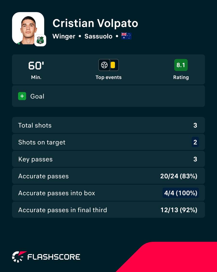 Cristian Volpato Player Card Cristian Volpato Player Card