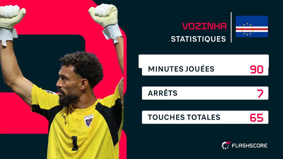 Les statistiques de Vozinha face à l'Espagne Les statistiques de Vozinha face à l'Espagne