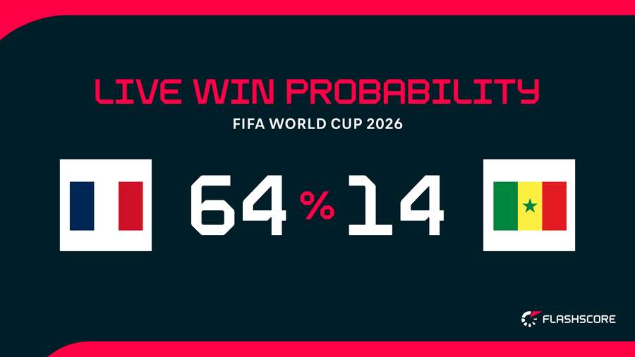 Winning probability