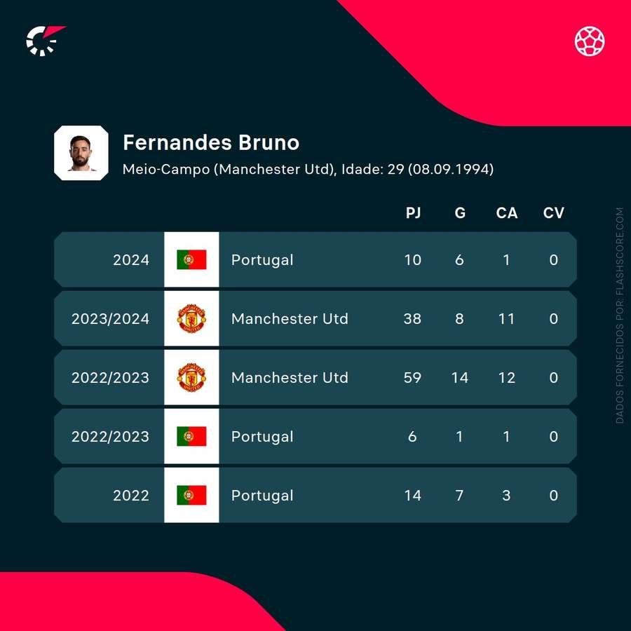 Os números de Bruno Fernandes