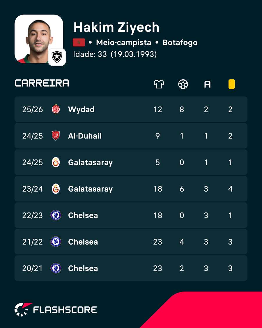 Os números de Ziyech nas ligas nacionais Os números de Ziyech nas ligas nacionais