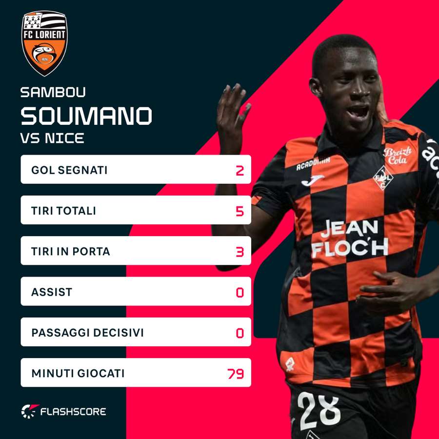 Soumano ha segnato due volte