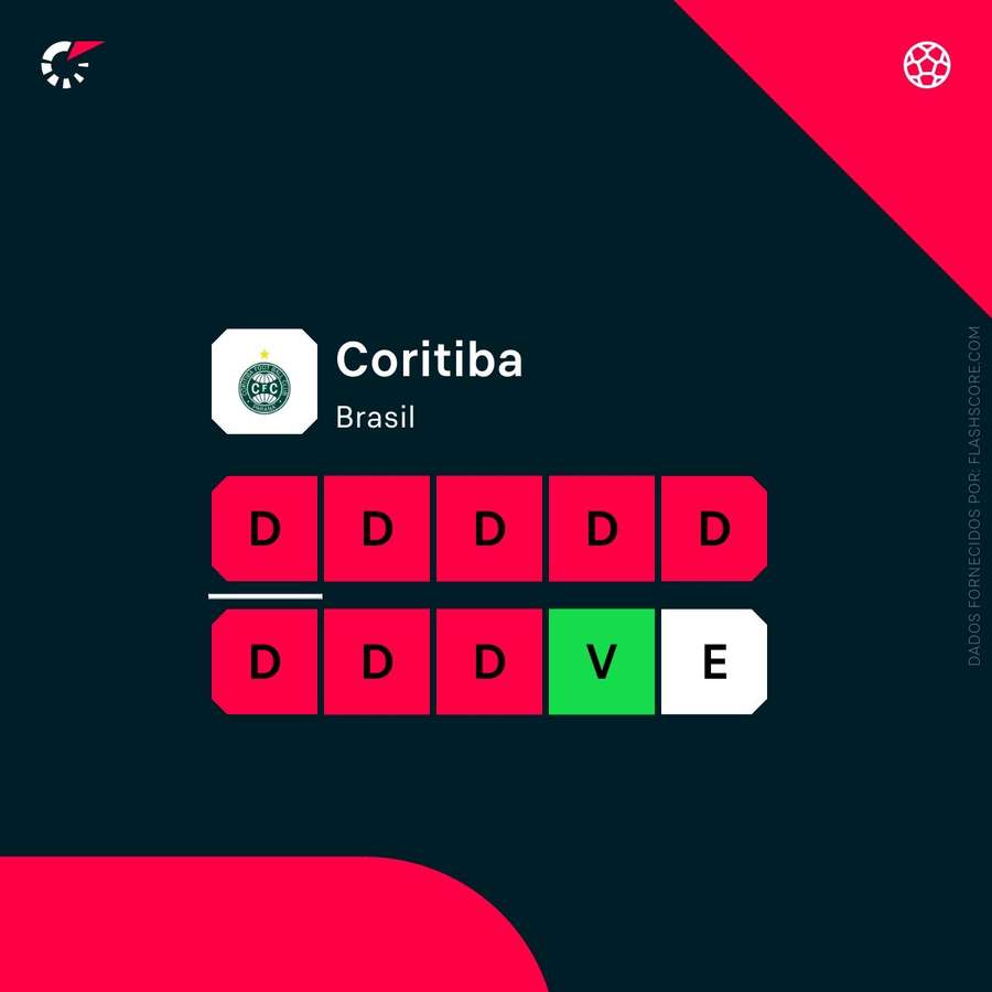 Coritiba soma oito derrotas seguidas