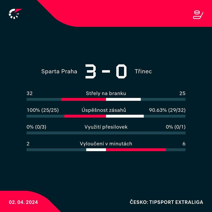 Vybrané statistiky utkání.