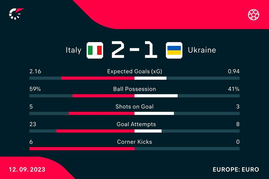 Le statistiche della partita