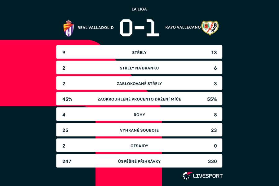 Statistiky zápasy Valladolid – Vallecano