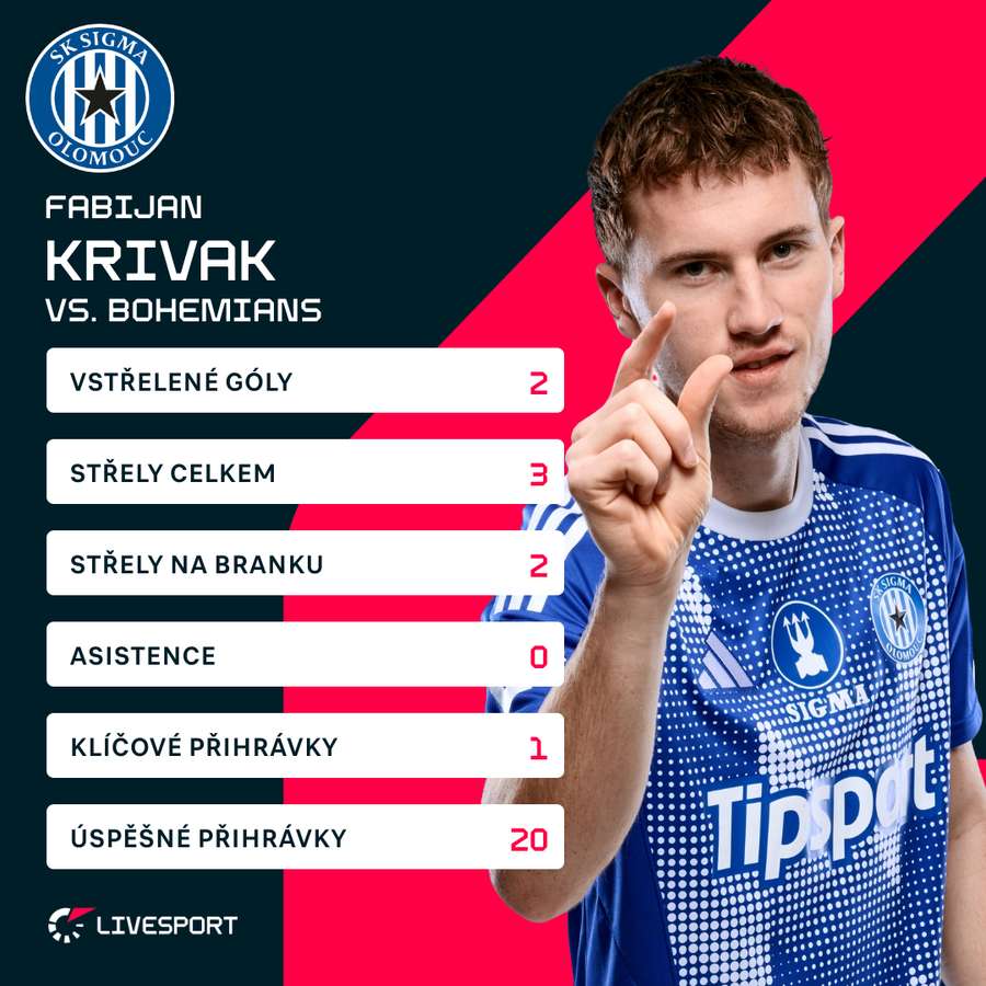 Krivak a jeho výkon proti Bohemians v číslech.