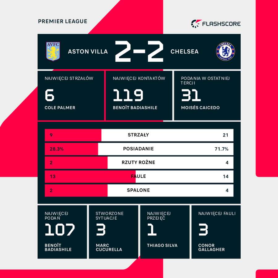 Liczby meczu Aston Villa - Chelsea