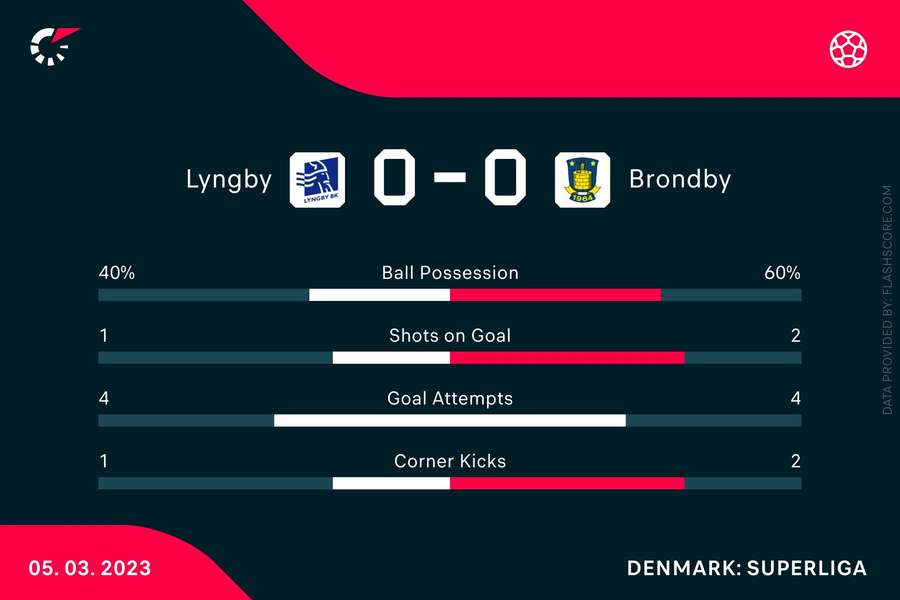 Stats fra første halvleg (LBK - BIF).