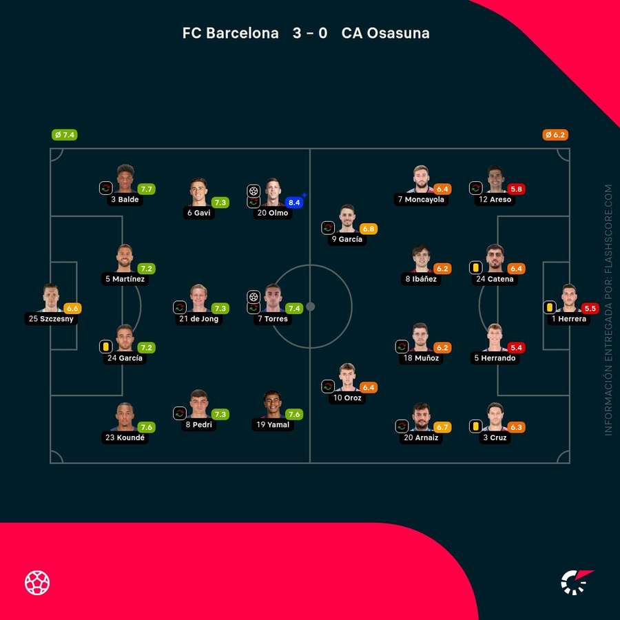 Las notas del Barcelona-Osasuna